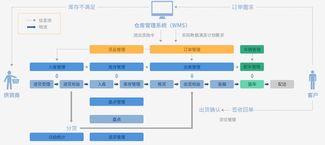 立體倉(cāng)庫(kù)工作流程